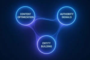 Flowchart-style visualization of the three pillars of Generative Engine Optimization: content, entities, authority. 